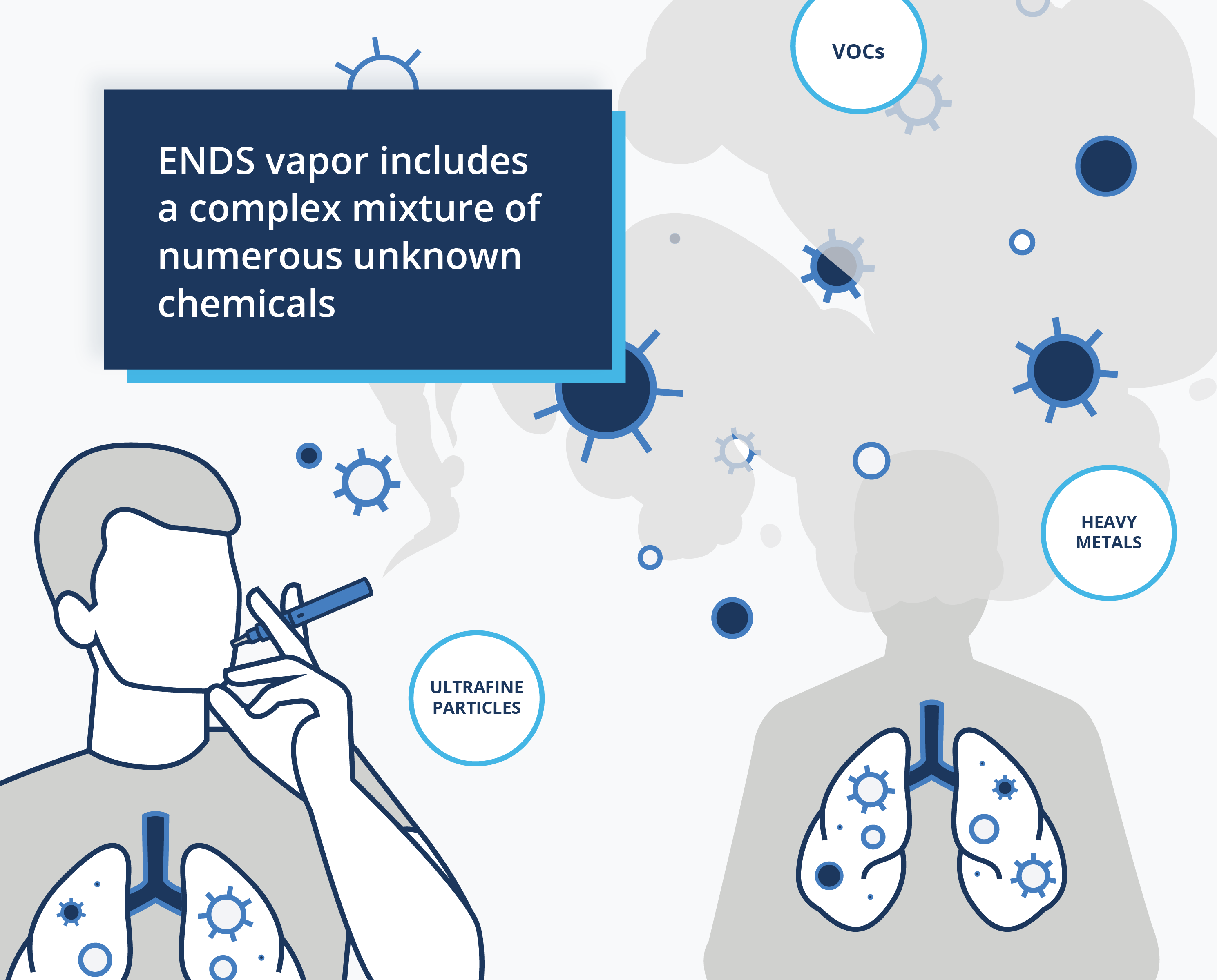 Graphic of Vapor being ingested and released for various exposures. ENDS vapor includes a complex mixture of numerous unknown chemicals.