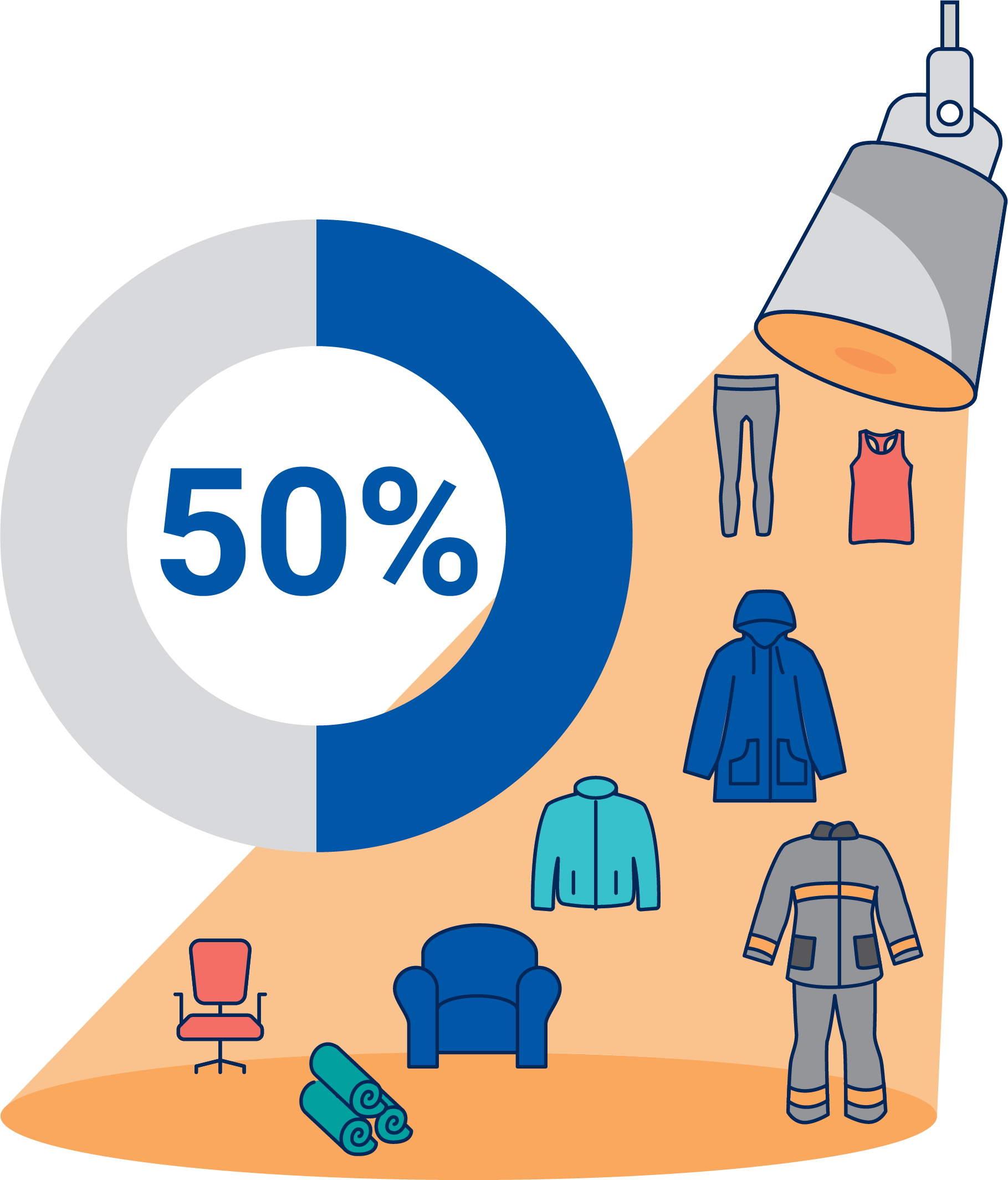 Image shows a variety of textiles tested for PFAS and indicating that 50% of the textiles had detectable levels of PFAS.